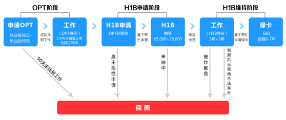 绿卡政策