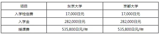 日本留学费用