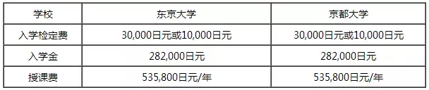 日本留学费用