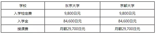 日本留学费用