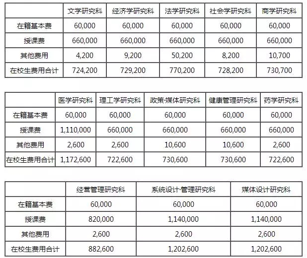 日本留学费用